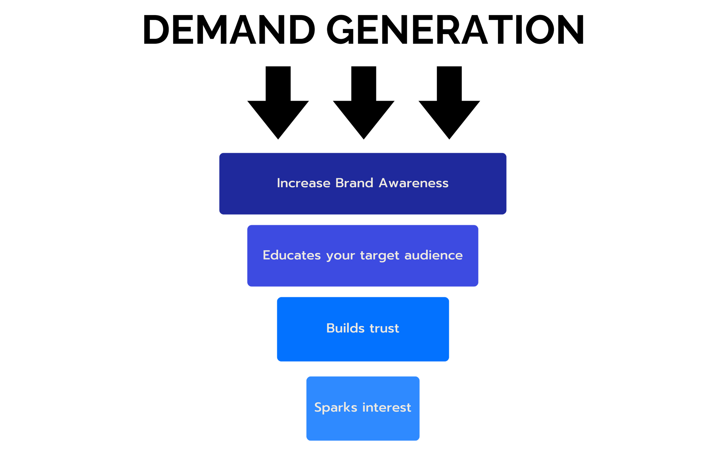 What is the difference between Lead Generation vs Demand Generation